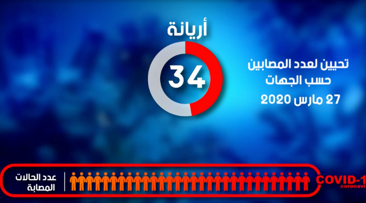 آخر الأرقام المحينة مع التوزيع الجغرافي للمُصابين بفيروس كورونا في تونس  يوم الجمعة 27 مارس 2020