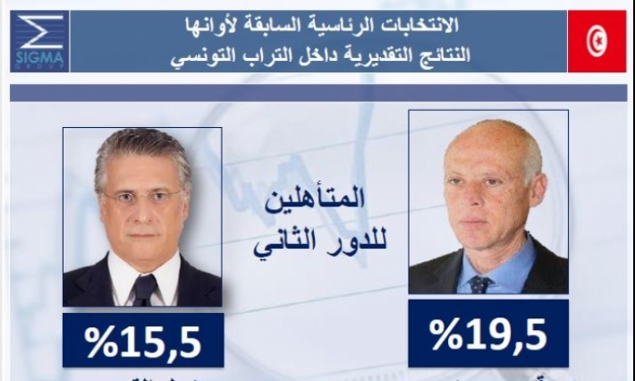 رئاسية 2019: النتائج التقديرية داخل التراب التونسي تضع قيس سعيد في الصدارة ونبيل القروي ثانيا