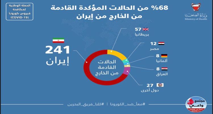 البحرين تسجل 241 حالة إصابة