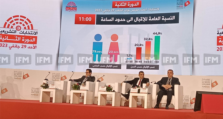 الدور الثاني للانتخابات التشريعية : نسبة الاقبال بلغت 4.71 بالمائة الى حدود الساعة 11 صباحا