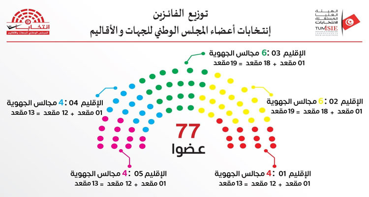 التركيبة النهائية لأعضاء المجلس الوطني للجهات والأقاليم
