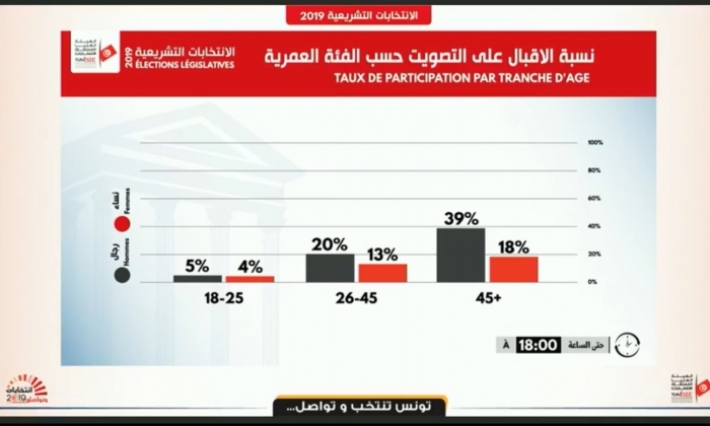 تشريعية 2019: 9% نسبة مشاركة من لا تتجاوز أعمارهم 25 سنة و57% نسبة مشاركة من تتجاوز أعمارهم 45 سنة