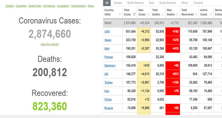 فيروس كورونا: حصيلة الضحايا تتجاوز الـ200 ألف إنسان حول العالم
