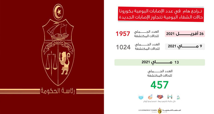 رئاسة الحكومة: تراجع هام في عدد الإصابات اليومية بكورونا