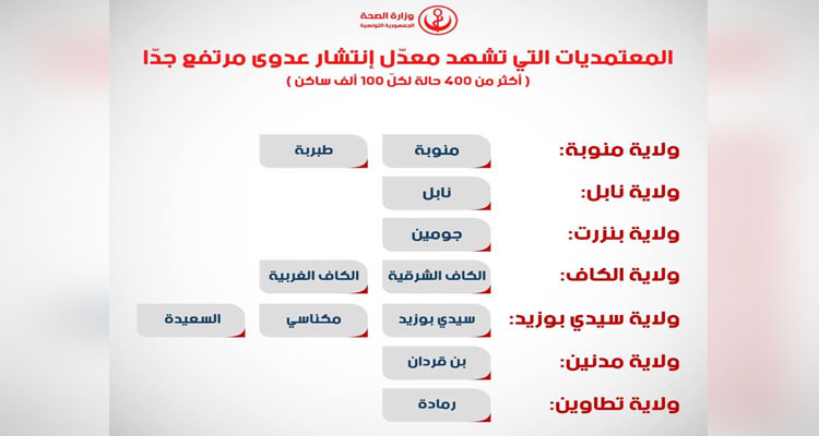 وزارة الصحة: ارتفاع كبير لمستوى انتشار العدوى بـ11 معتمدية في 7 ولايات