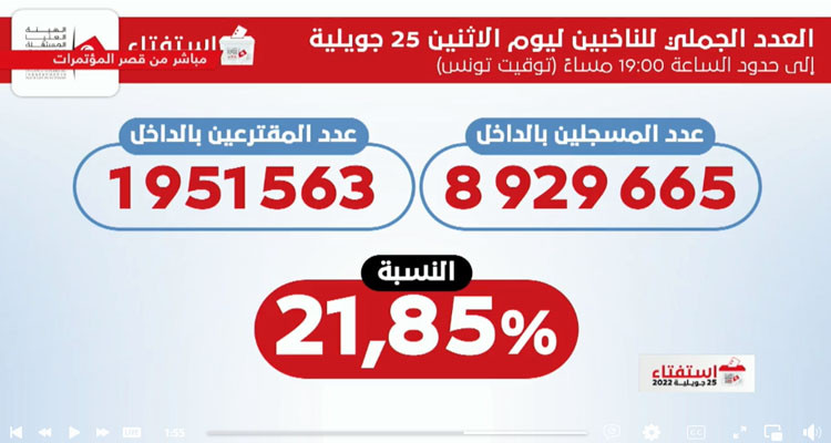 بوعسكر: نسبة الإقبال على التصويت داخل تونس تقدر بـ21.85% إلى حدود السابعة