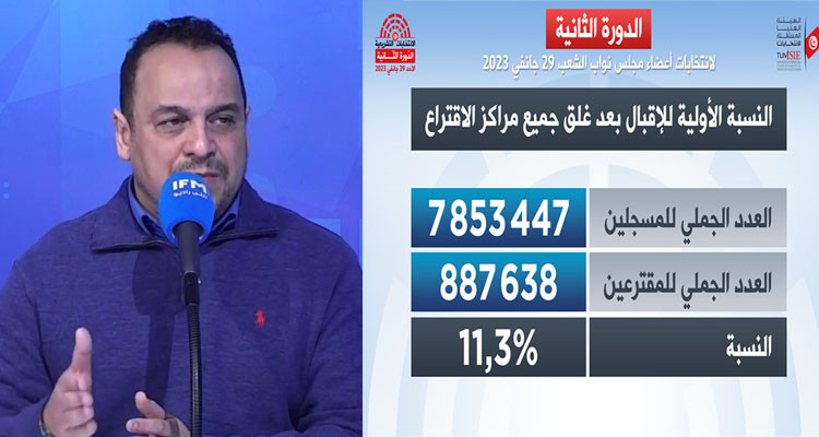 مراد الزغيدي: ضعف نسبة الاقبال على الانتخابات لا يعني أن الذين ضد الرئيس ربحوا
