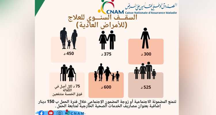 صندوق التأمين على المرض يحّدد السقف السنوي لعلاج الأمراض العادية