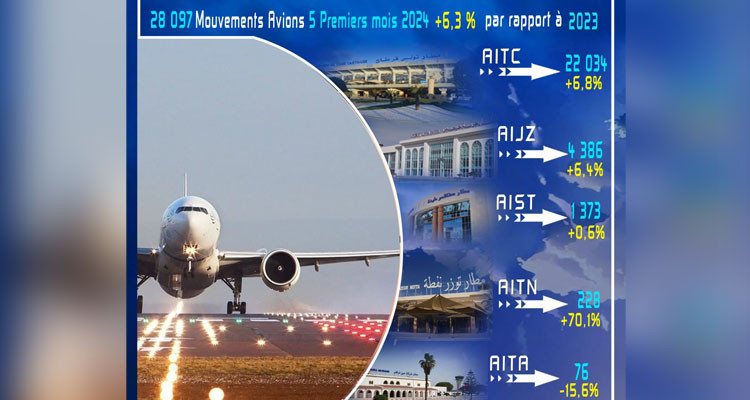 ارتفاع حركة عبور المجال الجوّي التونسي بـ 20.7% خلال الـ 5 أشهر الأولى لهذه السنة