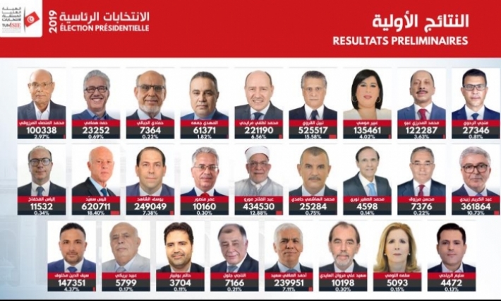 رئاسية 2019: النتائج الأولية الكاملة للدور الأول بالترتيب