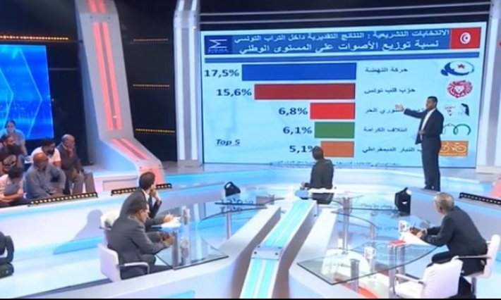 النتائج التقديرية حسب سيغما كونساي تشير إلى فوز النهضة وحلول قلب تونس في المرتبة الثانية