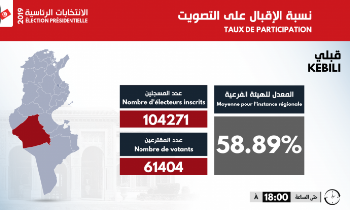 رئاسية 2019: نسب الإقبال على التصويت في الدوائر الانتخابية داخل تونس وخارجها