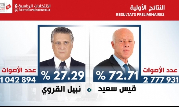 هيئة الانتخابات: فوز قيس سعيد بـ 72.71% من الأصوات في الدور الثاني للانتخابات الرئاسية