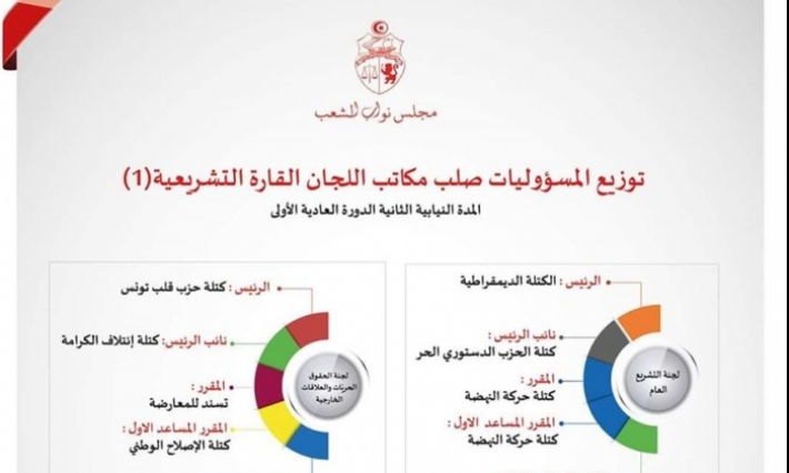 البرلمان يكشف عن تركيبة اللجان التشريعية القارة والخاصة حسب حجم الكتل البرلمانية