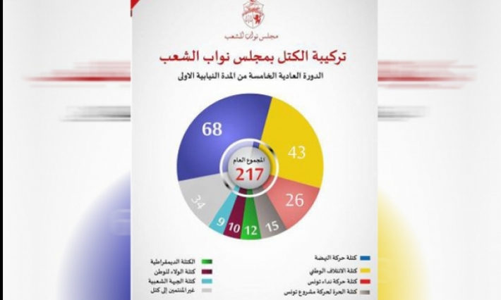    التركيبة الجديدة للكتل النيابية