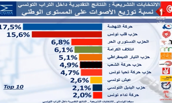 ?lections législatives : Ennahdha en tête avec 17.5% 
