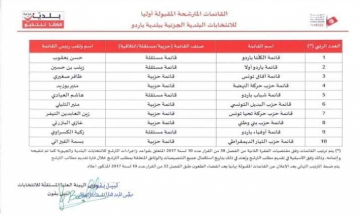 10 قائمات مقبولة أوليا ،مترشحة للانتخابات البلدية الجزئية ببلدية باردو