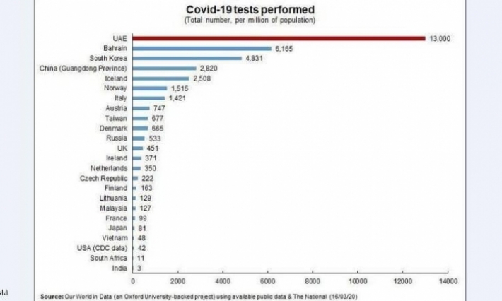 الإمارات الأولى عالميا في إجراء فحوص الكورونا